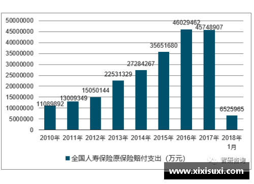 DB视讯中国保险业蓬勃发展：前三季度赔付支出同比增长20.1%